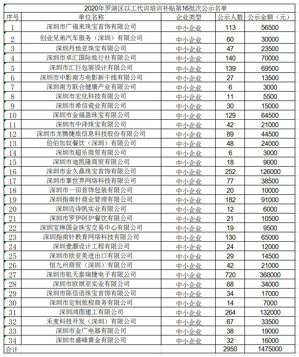 2020年深圳市羅湖區(qū)以工代訓(xùn)培訓(xùn)補貼第16批次公示名單.jpg