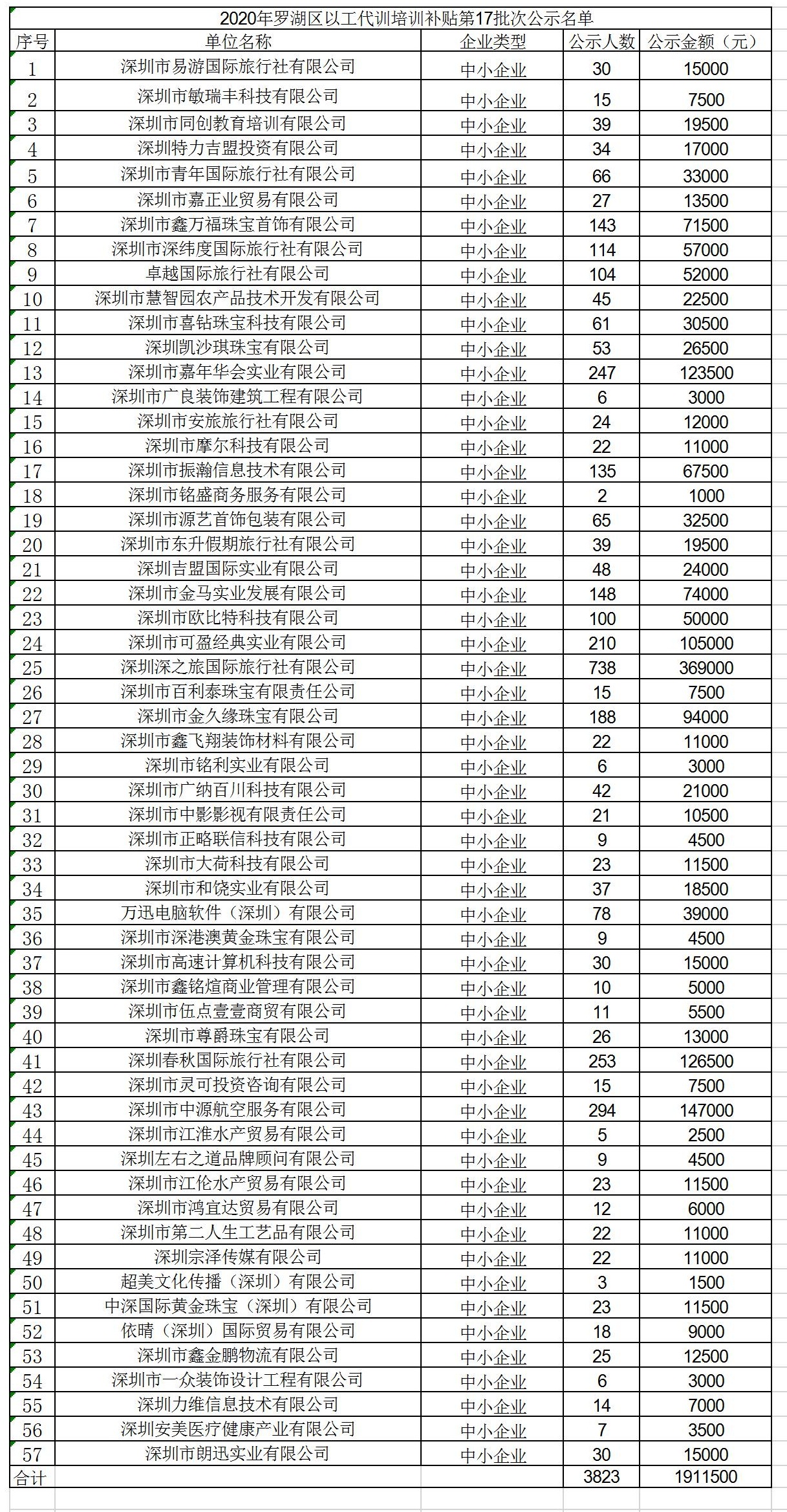 2020年深圳市羅湖區(qū)以工代訓(xùn)培訓(xùn)補貼第17批次公示名單.jpg